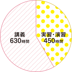 講義630時間/実習・演習450時間