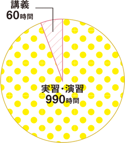 講義60時間/実習・演習990時間