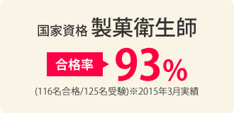 国家資格 製菓衛生師 合格率93% (116名合格/125名受験)※2015年3月実績