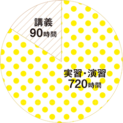 講義90時間/実習・演習720時間