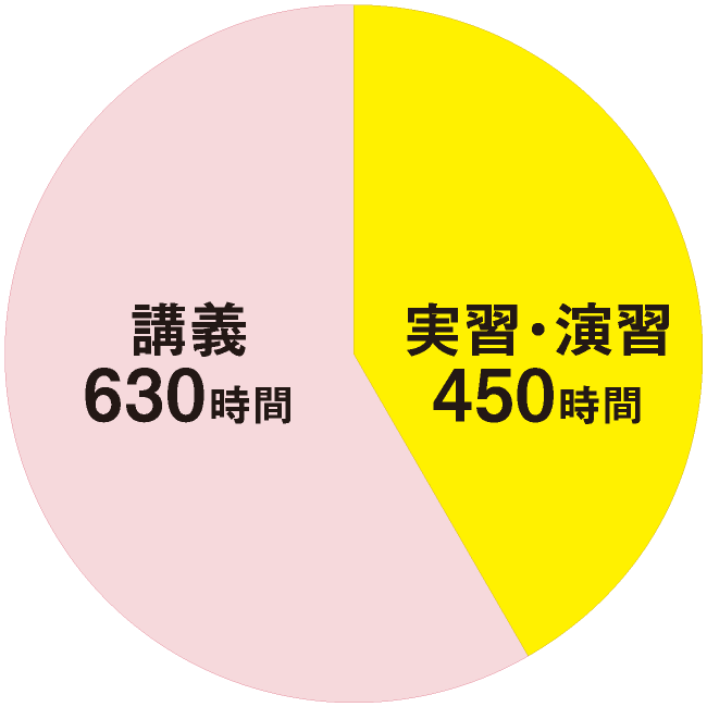 グラフ