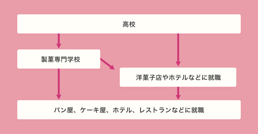 ショコラティエになるためのフロー