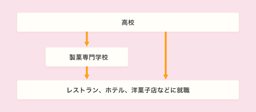 パティシエになるためのフロー