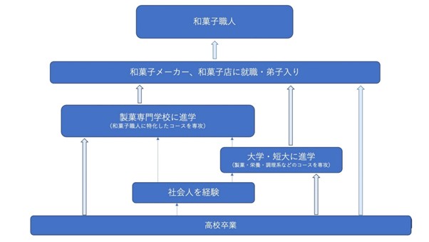 和菓子職人になるためのルートマップ