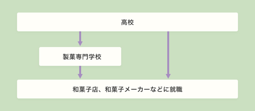 和菓子職人になるためのルートマップ