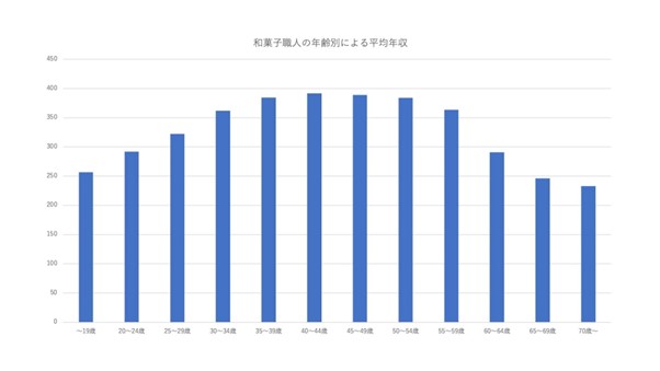 和菓子職人の年齢別による平均年収