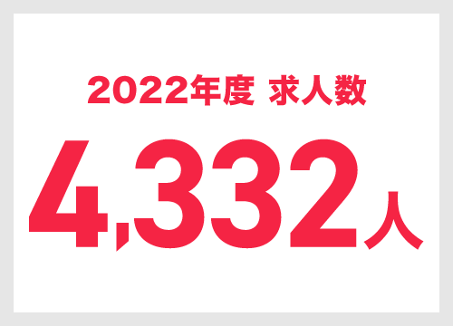 求人数4,076人