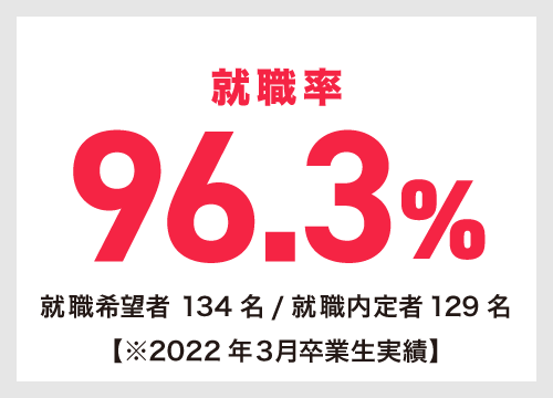 就職率98.4%