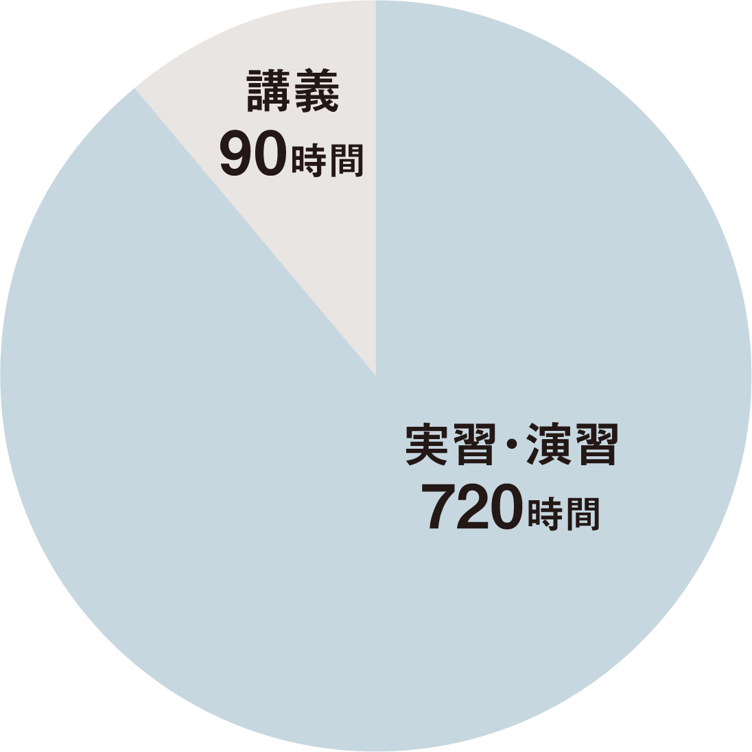 約90％が実習＆演習！