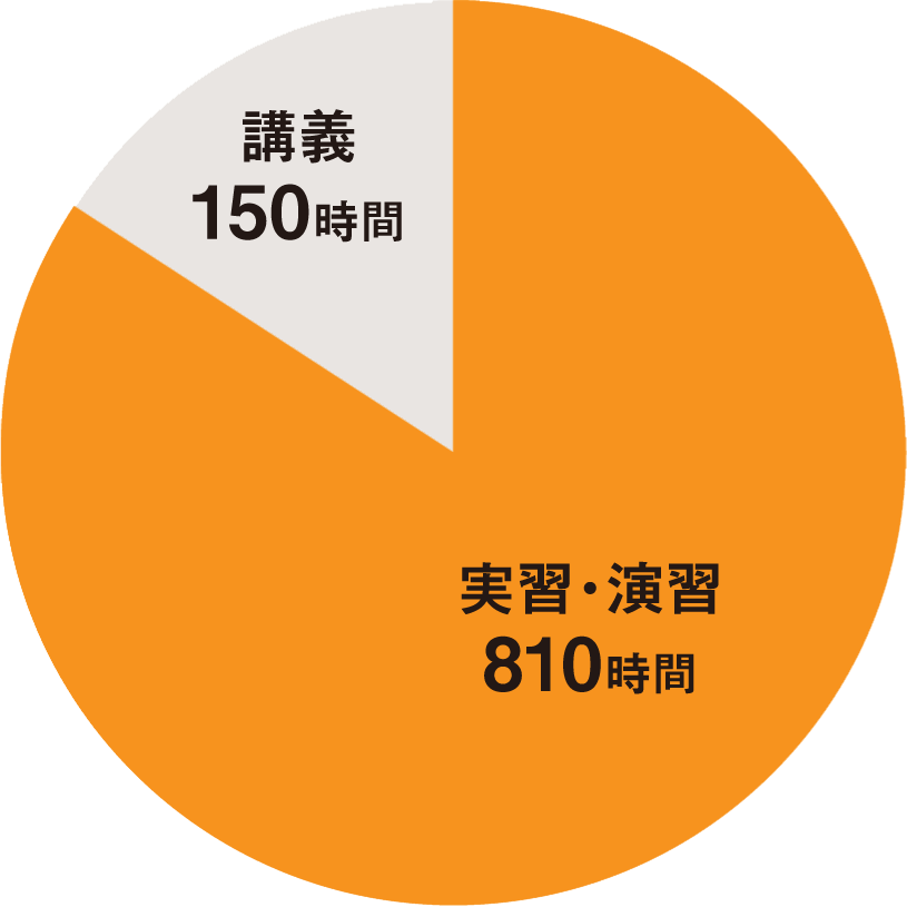 約84％が実習＆演習！