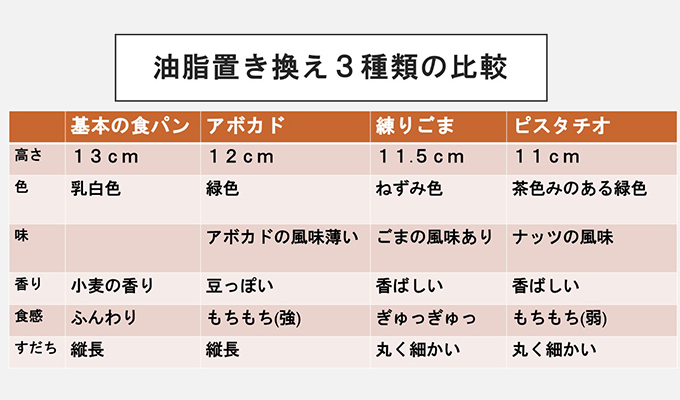 製パン研究ゼミ