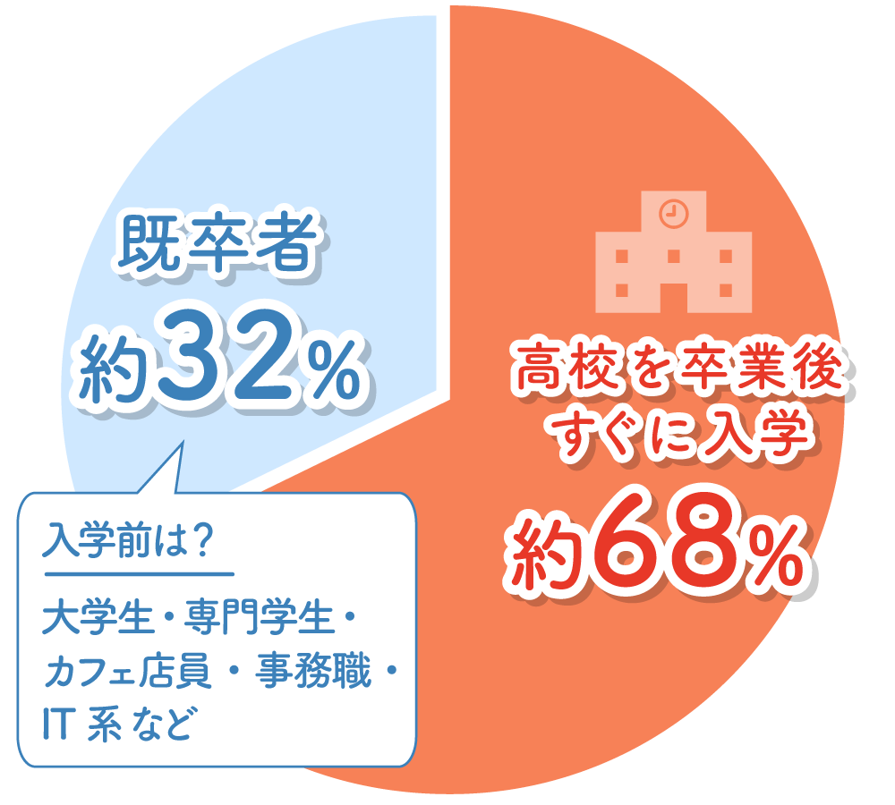 入学時の年齢
