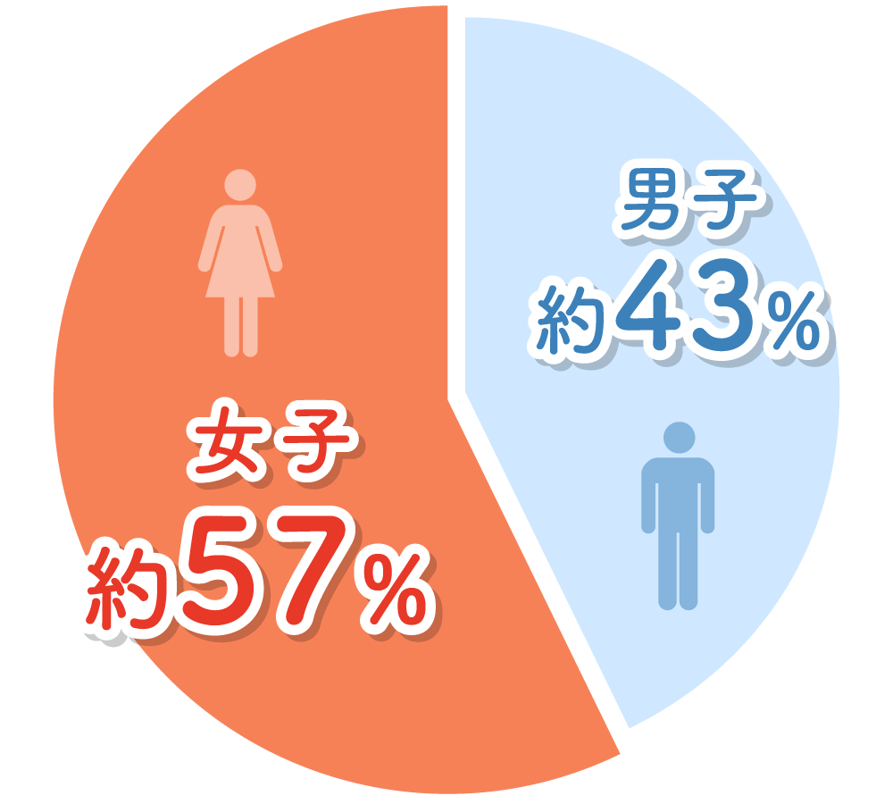 男女比