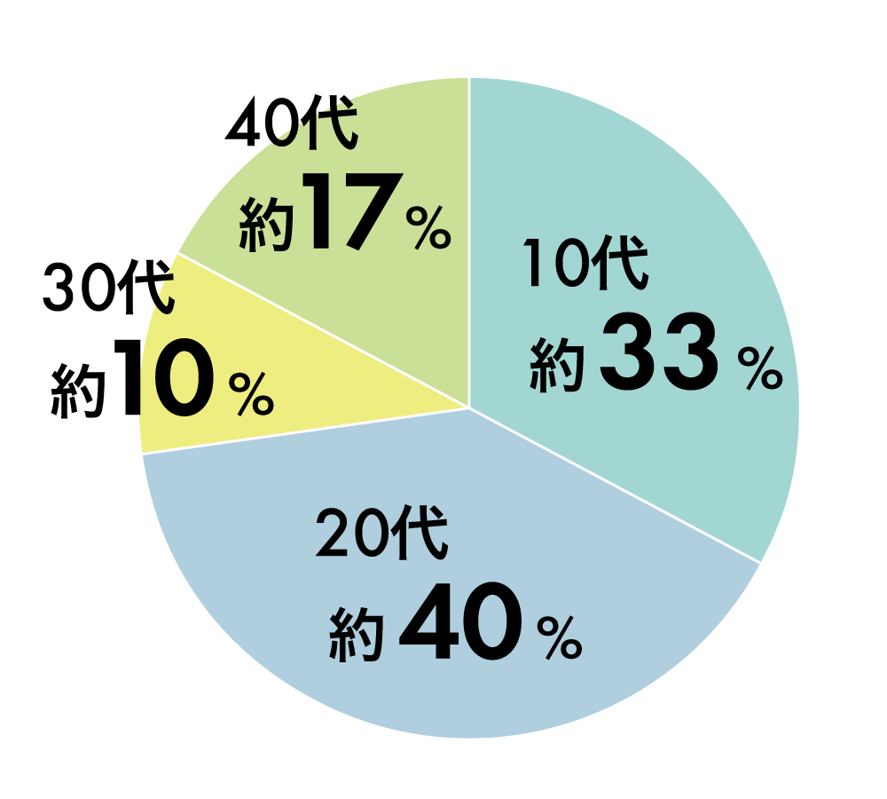 出身都道府県