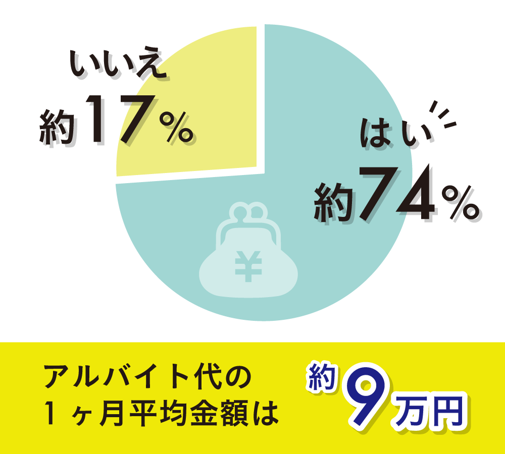 アルバイトしてる？