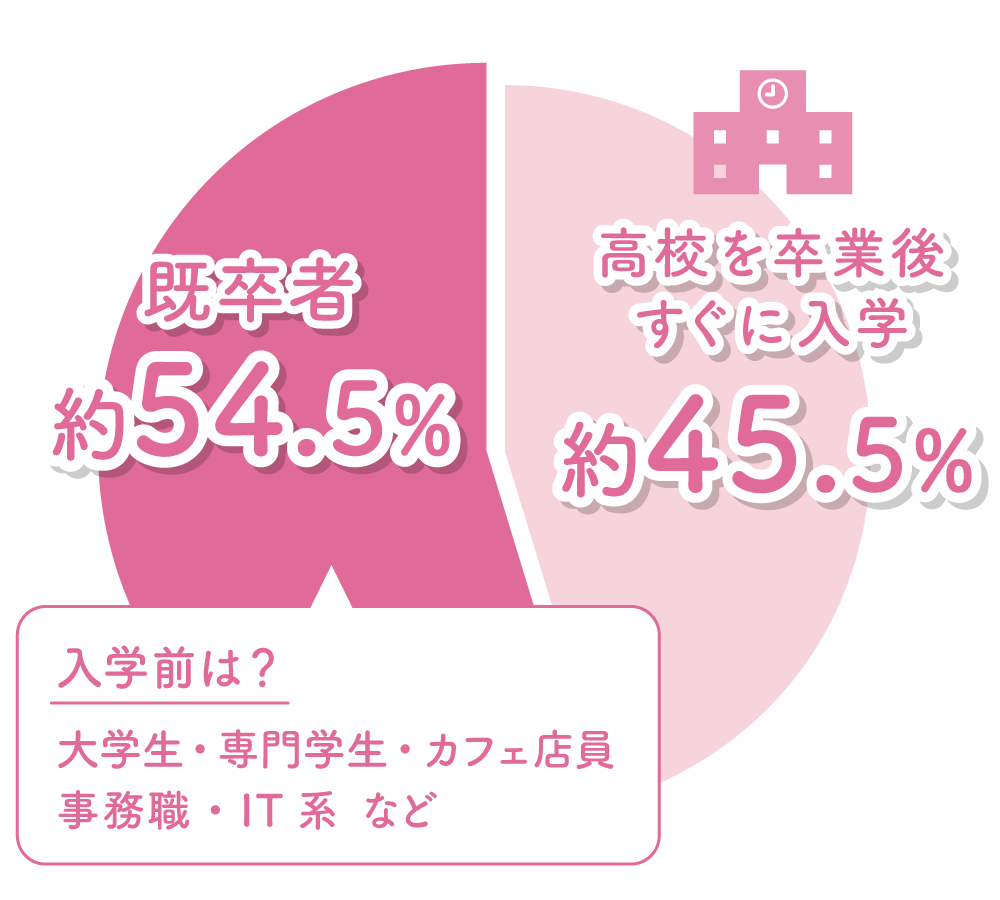 入学時の年齢