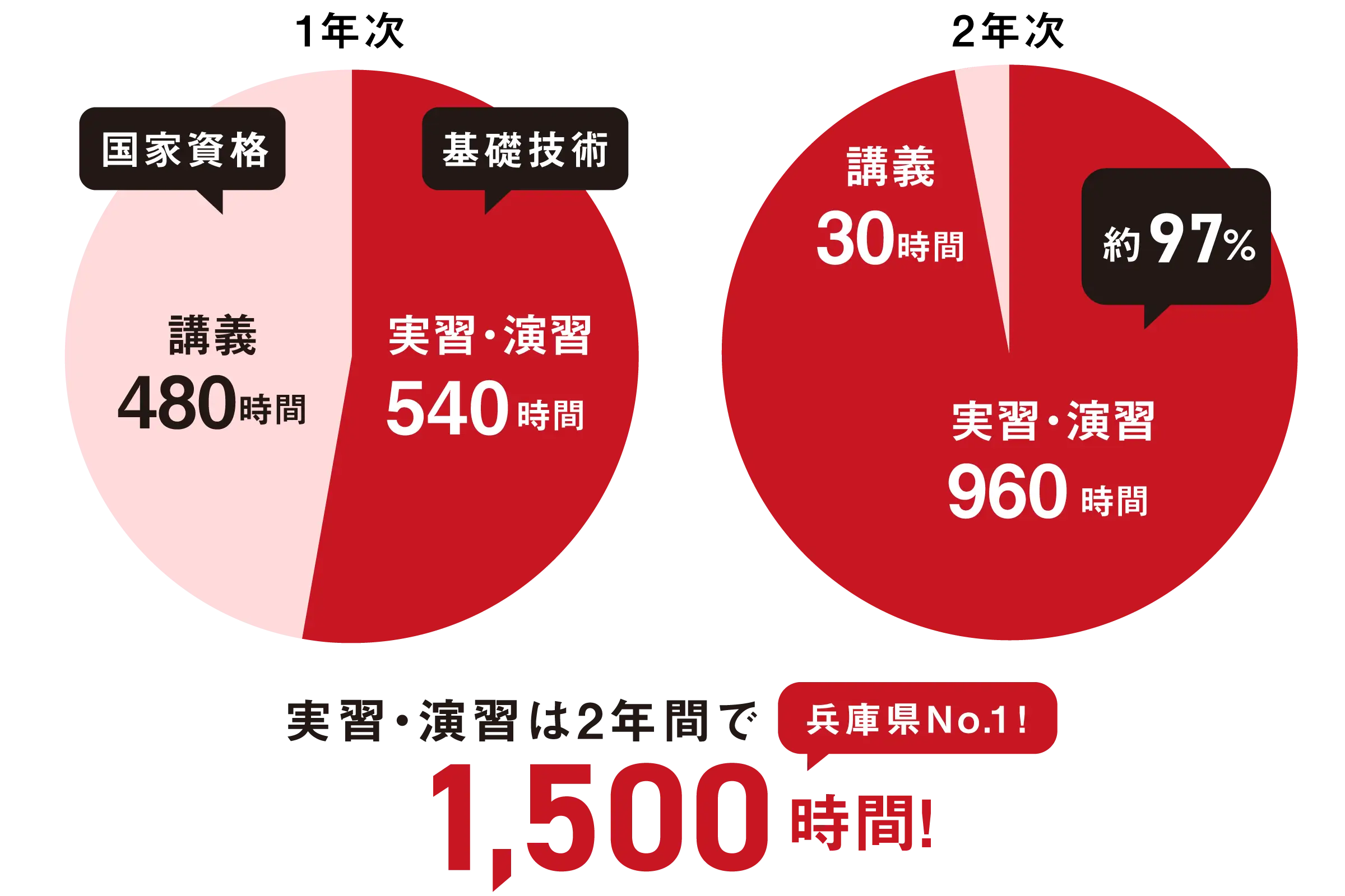 2年間で1400時間の実習・演習