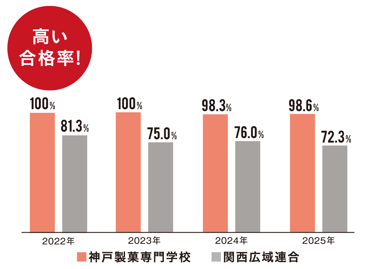 製菓衛生師合格率