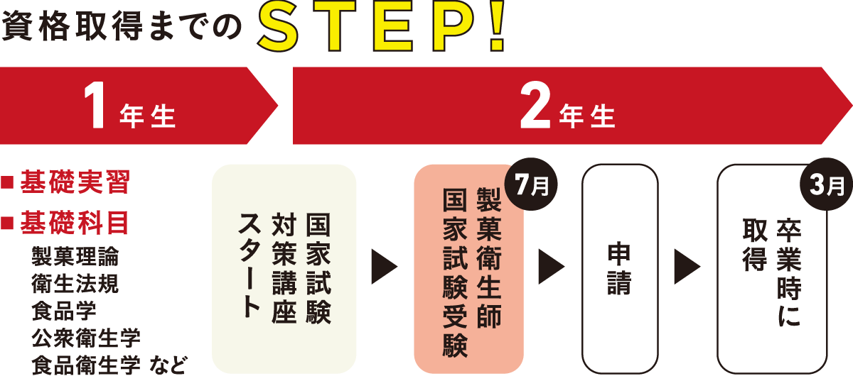 国家試験対策
