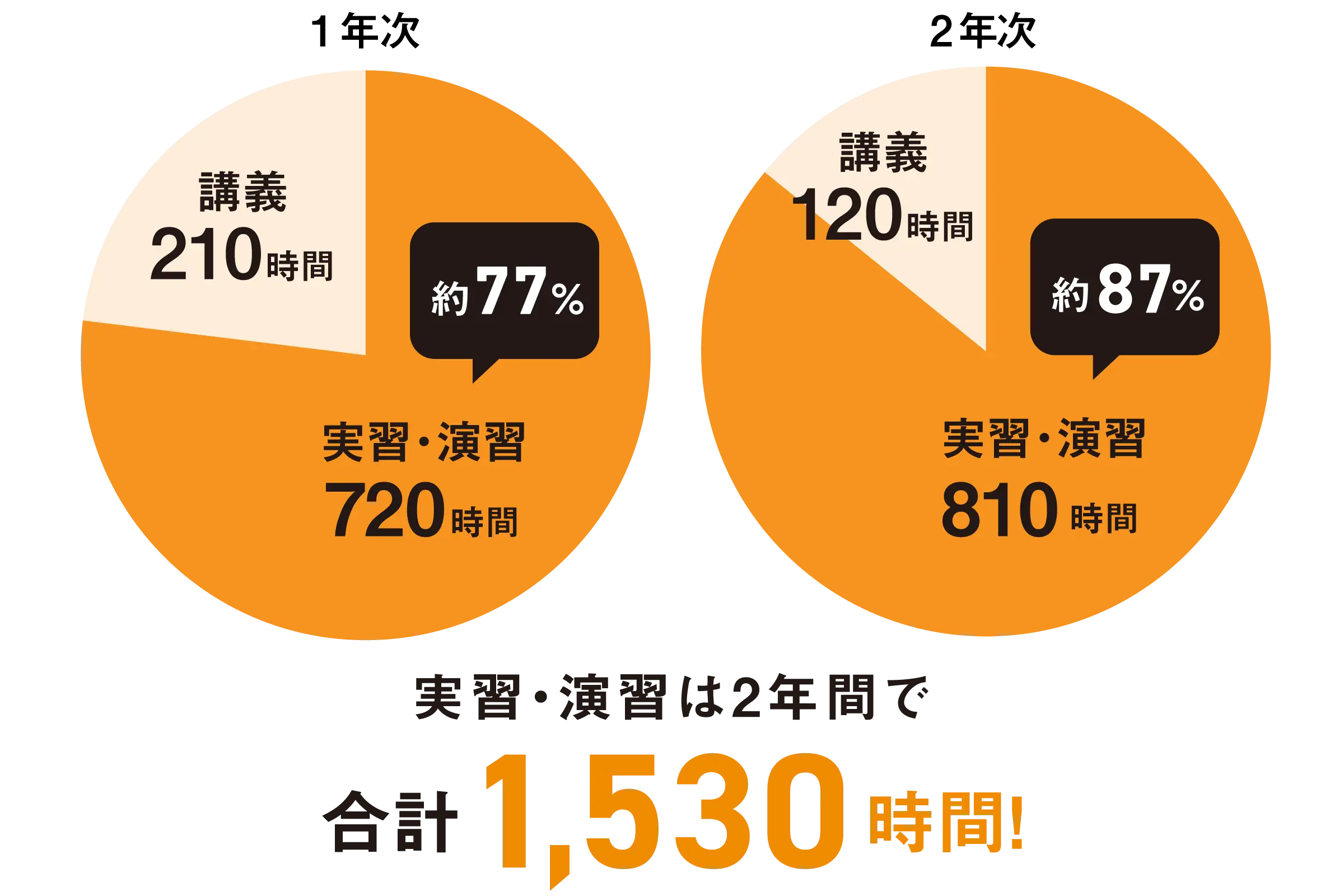 2年間で1,530時間の実習・演習