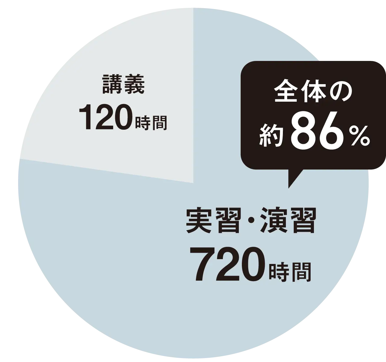 約90％が実習＆演習！