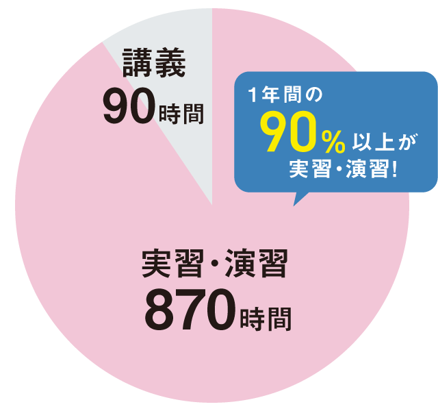約90%が実習&演習!