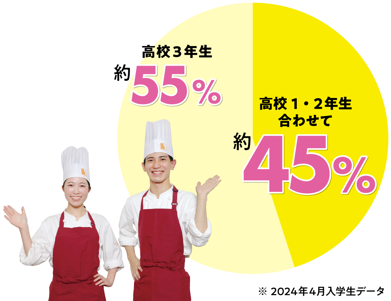 高校1・2年生合わせて66%！