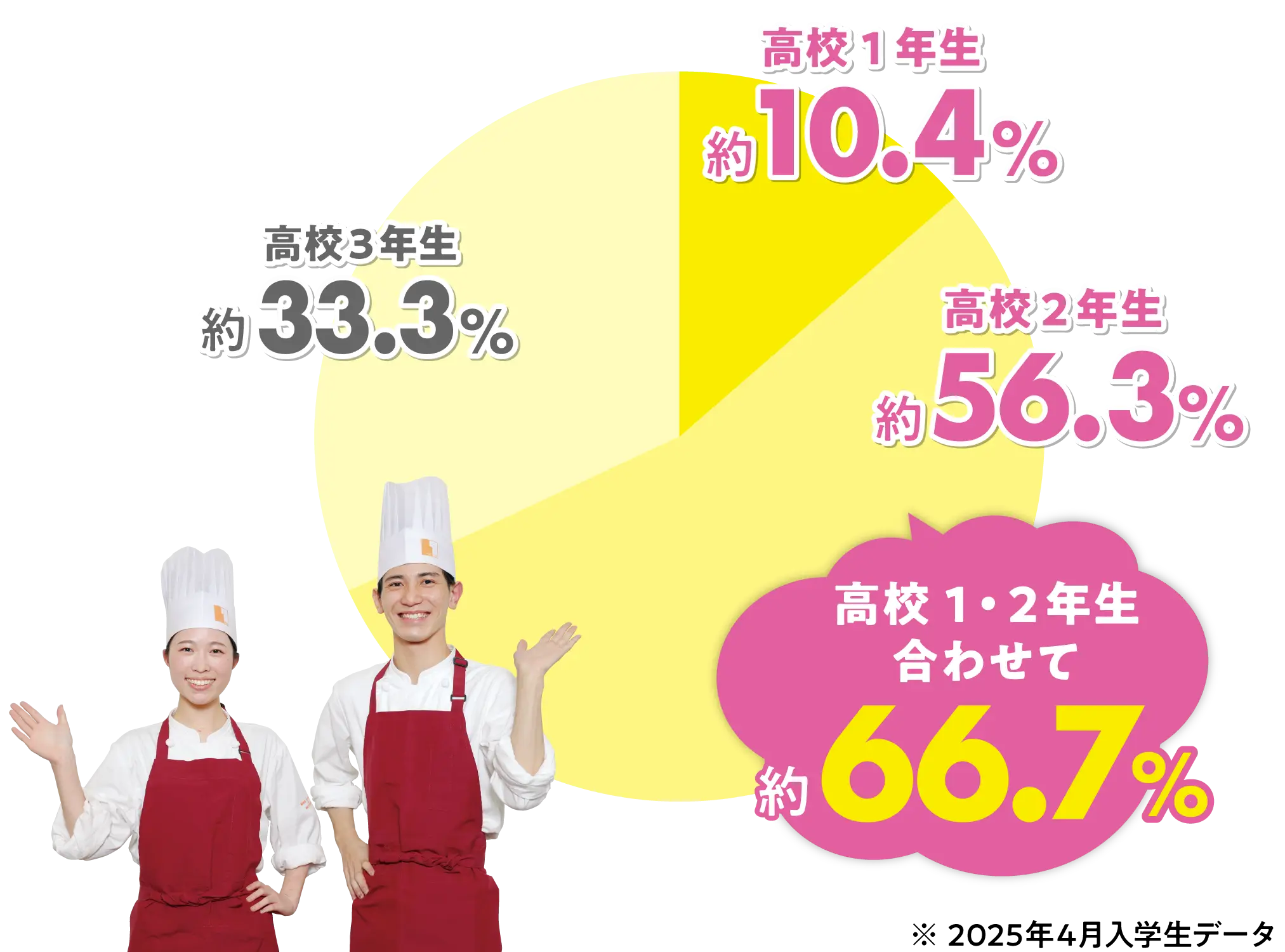 高校1・2年生合わせて66%!
