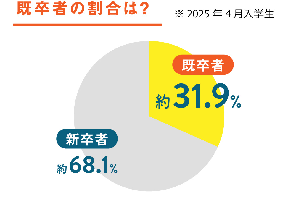 既卒者の割合