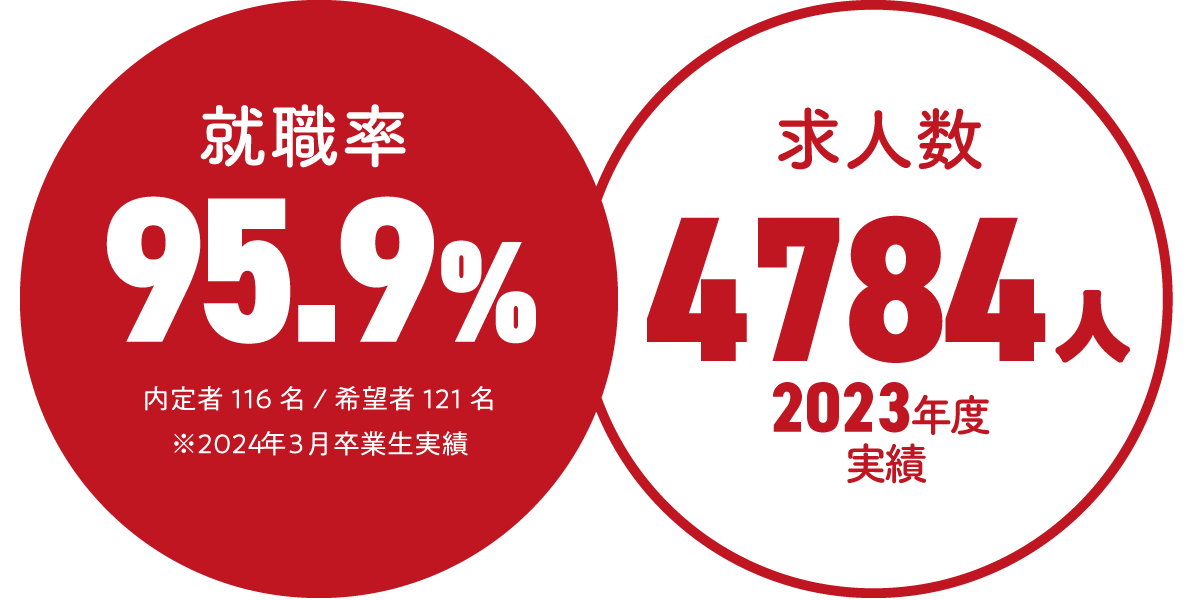 就職率・求人数