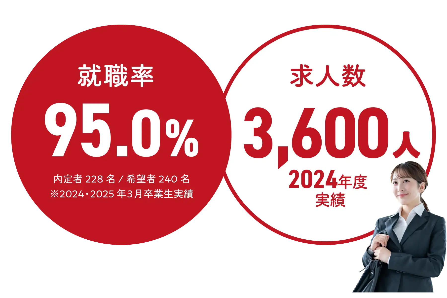 就職率・求人数