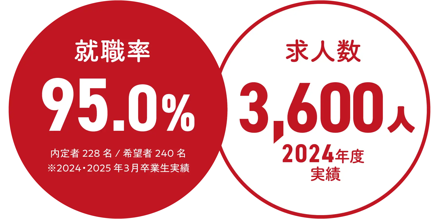 就職率・求人数