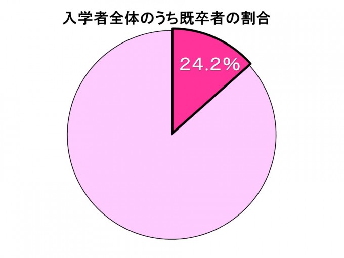 既卒者の割合グラフ