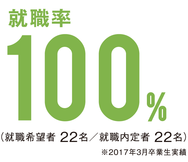 就職率