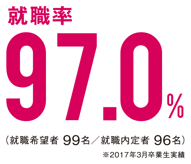 就職率