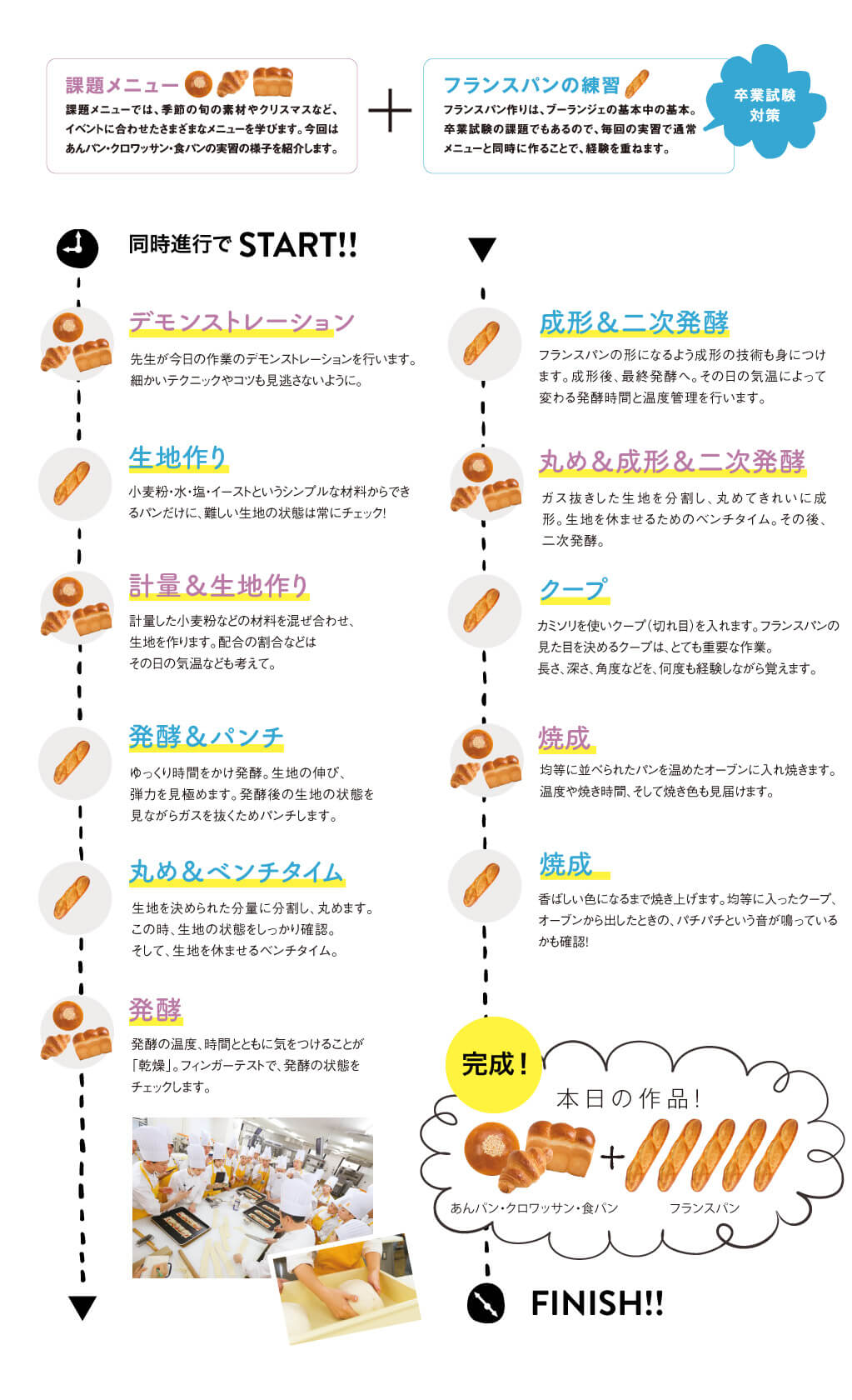 製パン本科生たちの実習Report