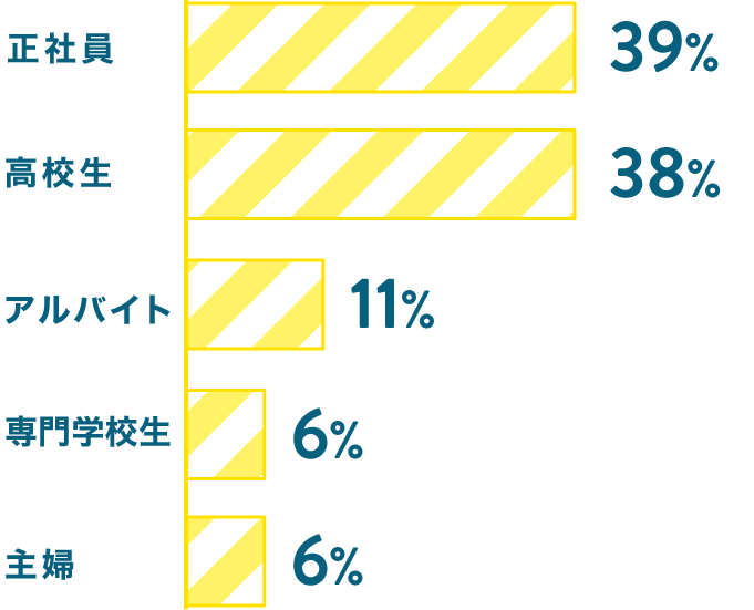 入学前のキャリアは